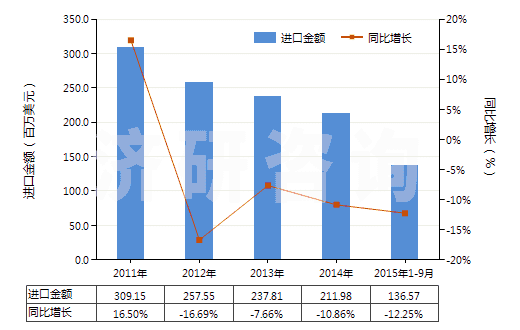 2011-2015年9月中國其他含聚酯短纖≥85%的布(HS55121900)進(jìn)口總額及增速統(tǒng)計(jì) 2011-2015年9月中國其他含聚酯短纖≥85%的布(HS55121900)進(jìn)口總額及增速統(tǒng)計(jì)